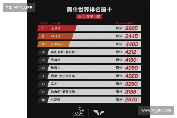 孙颖莎稳居国际乒联排名榜首 林诗栋力压王楚钦 张本美和超越早田 孙颖莎稳居国际乒联排名榜首 林诗栋力压王楚钦 张本美和超越早田